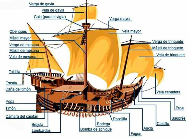 Название частей корабля. Каравелла части корабля. Галеон части корабля. Строение пиратского корабля. Каравелла схема корабля.