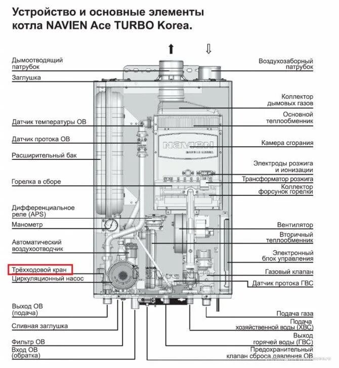 Котел включается сам. Газовый котел Навьен 24 КВТ двухконтурный схема. Котел Навьен предохранительный датчик. Котёл Навьен 24. Настенный газовый котел Navien Deluxe s-20k Coaxial схема проточный клапан.