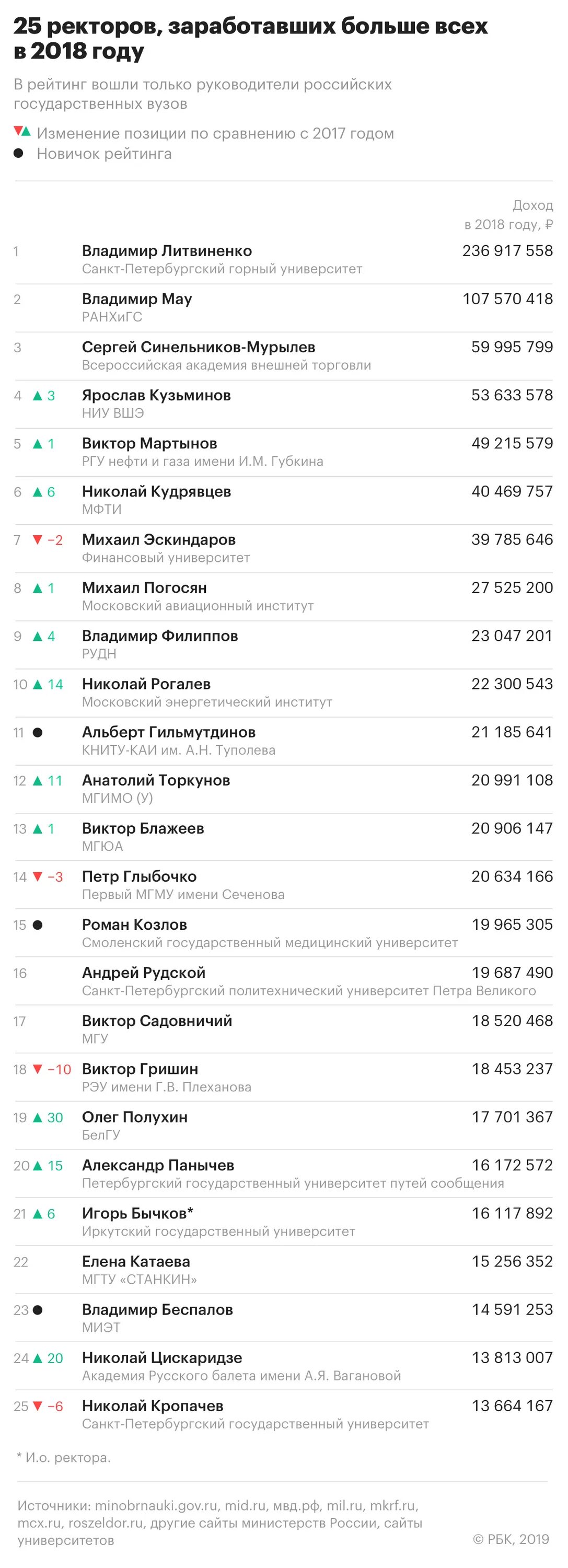 Список ректоров. Список ректоров. Ректора московского государственного университета в. Фотографии ректоров мгу сочинского. Ректоры топ вузов.