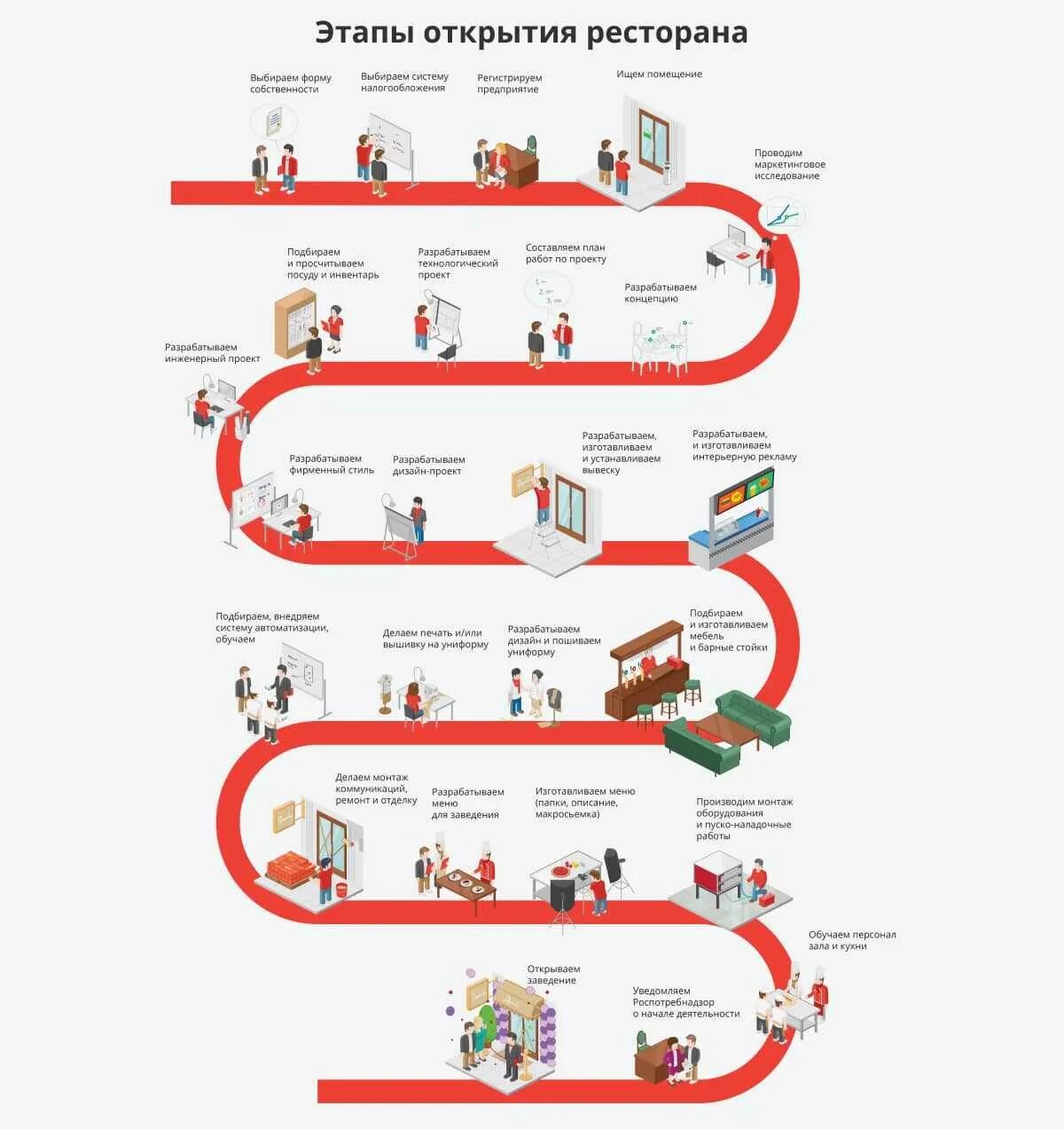 Как организовать бизнес с нуля. Этапы открытия ресторана. Бизнес план открытия ресторана. Схема открытия бизнеса с нуля. Бизнес план с нуля.