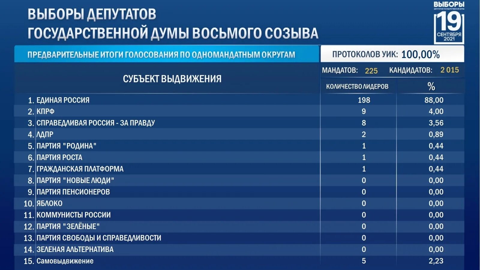 Голосование выборы депутатов 2025. Выборы в госдуму 2025 итоги. итоги выборов 2025 в государственную думу рф. выборы в госдуму 2025 итоги голосования. выбор в госдуму по одномандатным округам.