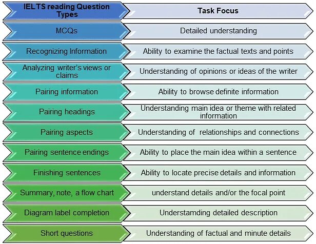 Types of questions in IELTS reading. IELTS reading Academic task Types. IELTS reading example. Reading question types