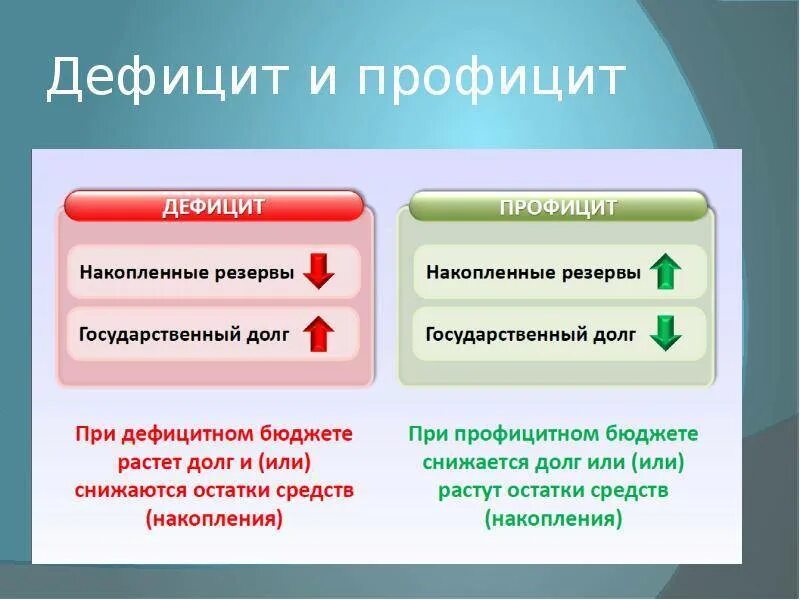 Определите размер дефицита профицита государственного бюджета. Дефицит и профицит бюджета. дефицитный и профицитный бюджет. дефициь и профициь гос буджета. дефицит и профицит госбюджета.