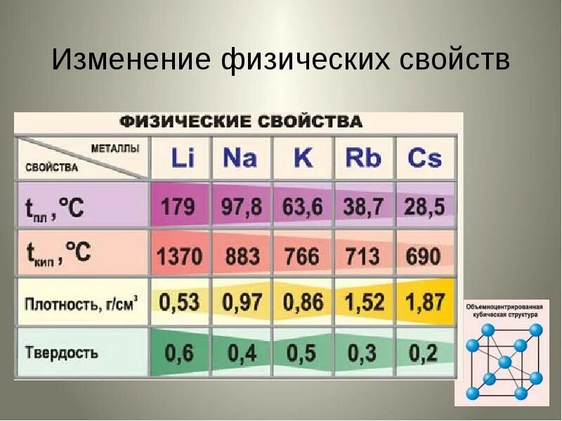 Плавление щелочных металлов. Физические свойства щелочных металлов. Физические св-ва щелочных металлов. Физические и химические свойства щелочных металлов. Физические свойства щелочных металлов таблица.