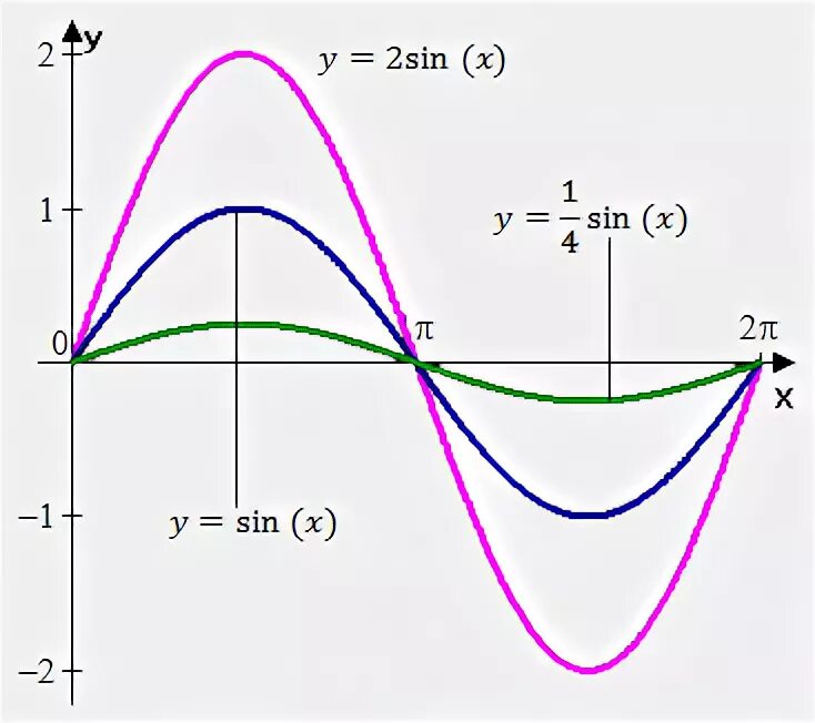 Y 5 x 3 sinx. Y 2sinx график функции. График функции y 3sinx. Спектр sin(x)/x. Построить график функции y=3sinx.