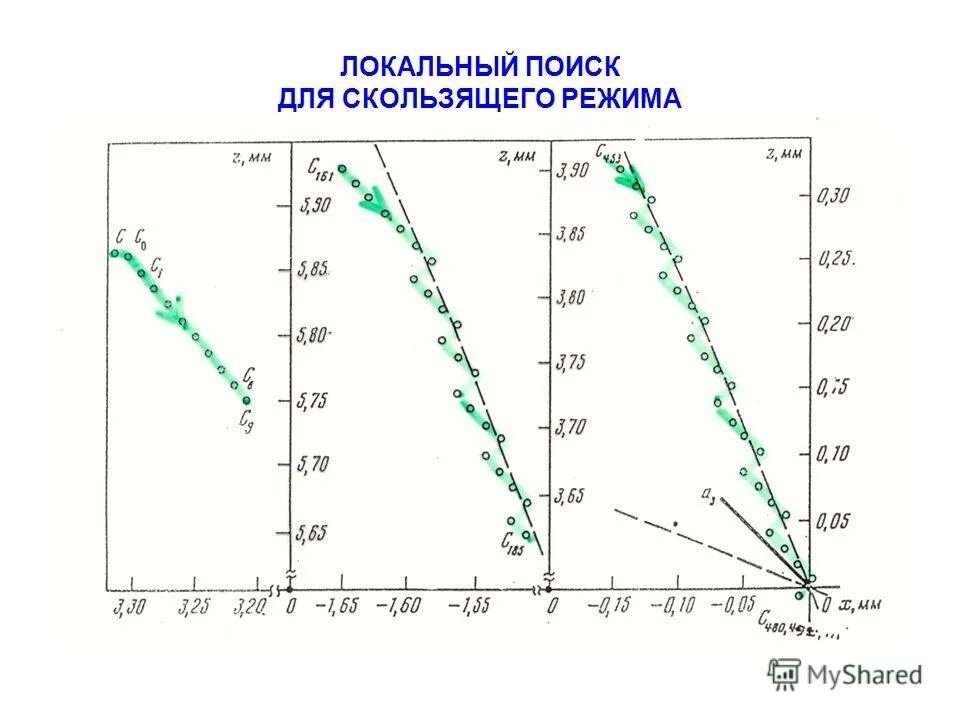 График ч 0. Скользящие режимы. Условие скользящего режим. Скользящий режим Тау. Скользящий режим.