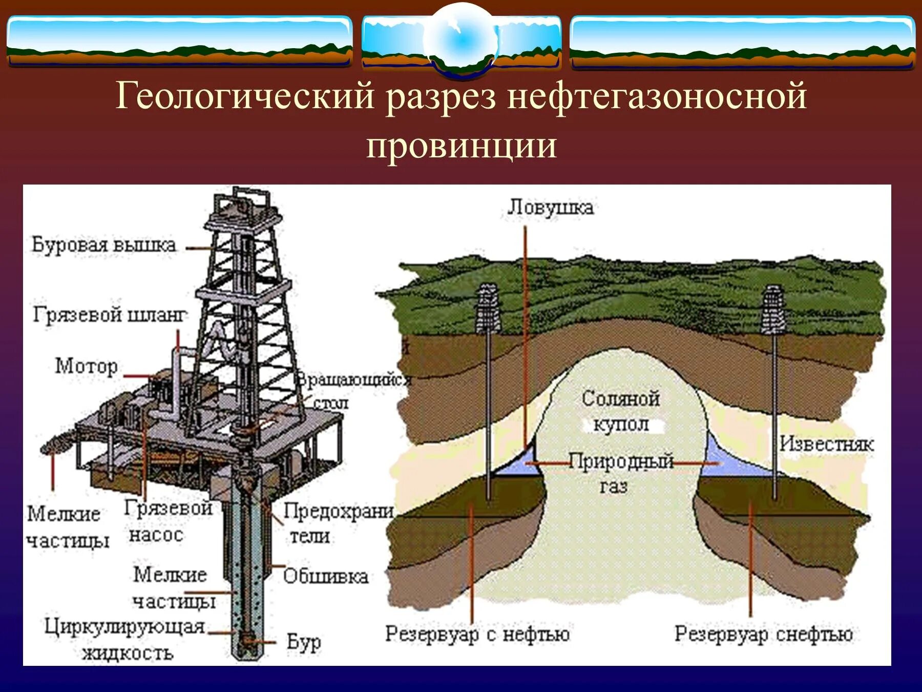 Добыча нефти схема. Схема процесса добычи нефти и газа. Схема добывания нефти. Схема технология добычи нефти.
