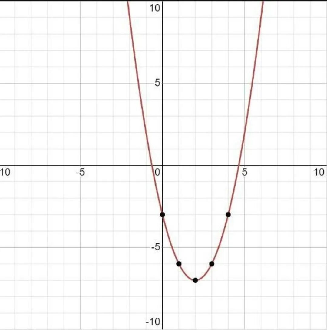 Y x2 0 ответ. Парабола y=x^2-2x. Точки параболы у х2. График параболы y x2 +4x+2. График параболы y x2.