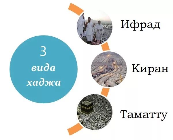 Чем отличается хадж от умры. Ифрад. хадж таматту. хадж таматту порядок совершения. этапы совершения умра.