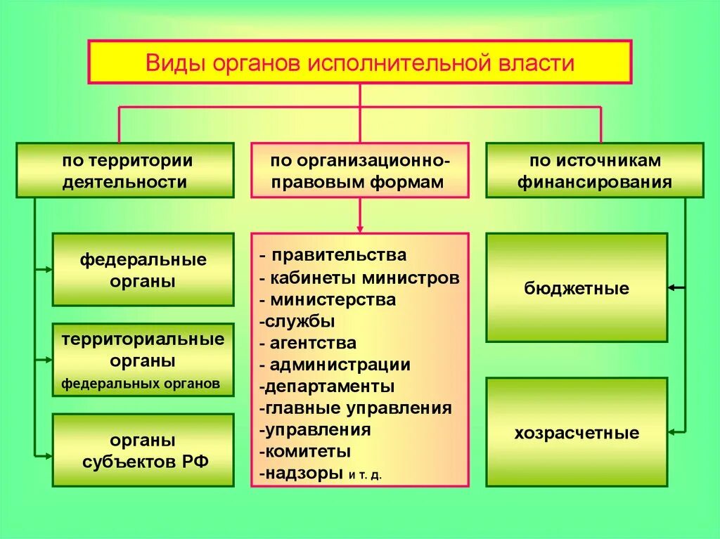 Государственными органами являются тест. Виды федеральных органов исполнительной власти. Формы существования органов исполнительной власти. Федеральные органы исполнительной гос власти РФ это.