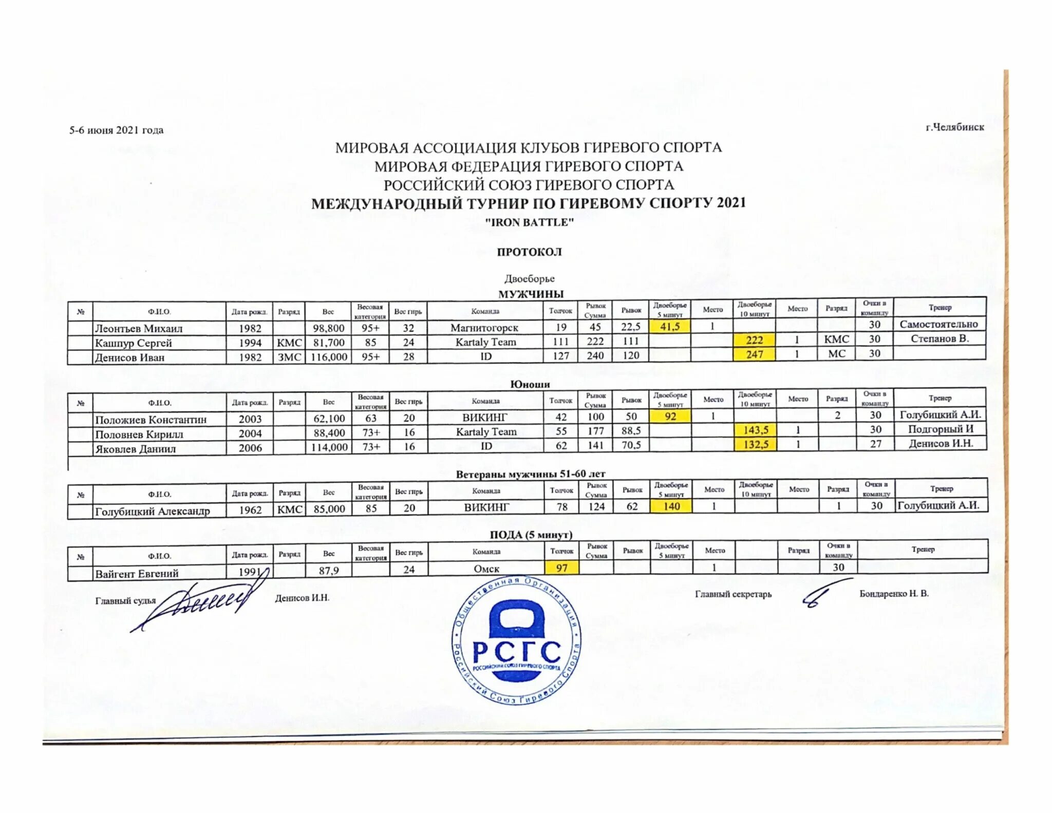 Протоколы участников 5 этапа гран при. Протоколы 2021 года. Кубок урала 2021 финишные протоколы. Результаты чемпионата россии по тяжелой атлетике 2021г. Итоговый протокол забега ржд 2022г.