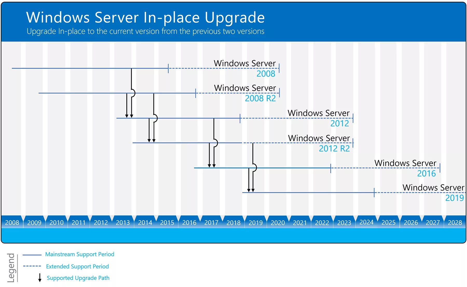 Windows server версии. Виндовс сервер 2025. обновление windows server 2012 r2. обновление windows server 2008. поддержка windows server.