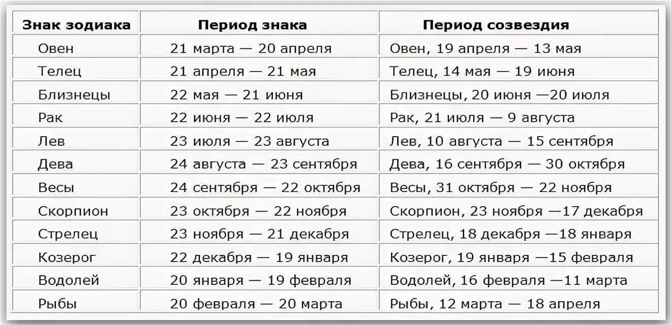 Дни в ноябре 22 года. Знаки зодиака. Январь по гороскопу. Гороскоп. 22 Февраля какой знак зодиака.