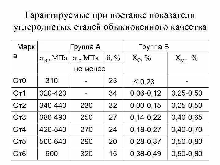Углеродистой стали обыкновенного качества марка стали. Механические свойства марок сталей. Марка стали ст3. Механические характеристики углеродистой стали. Углеродистые стали группы