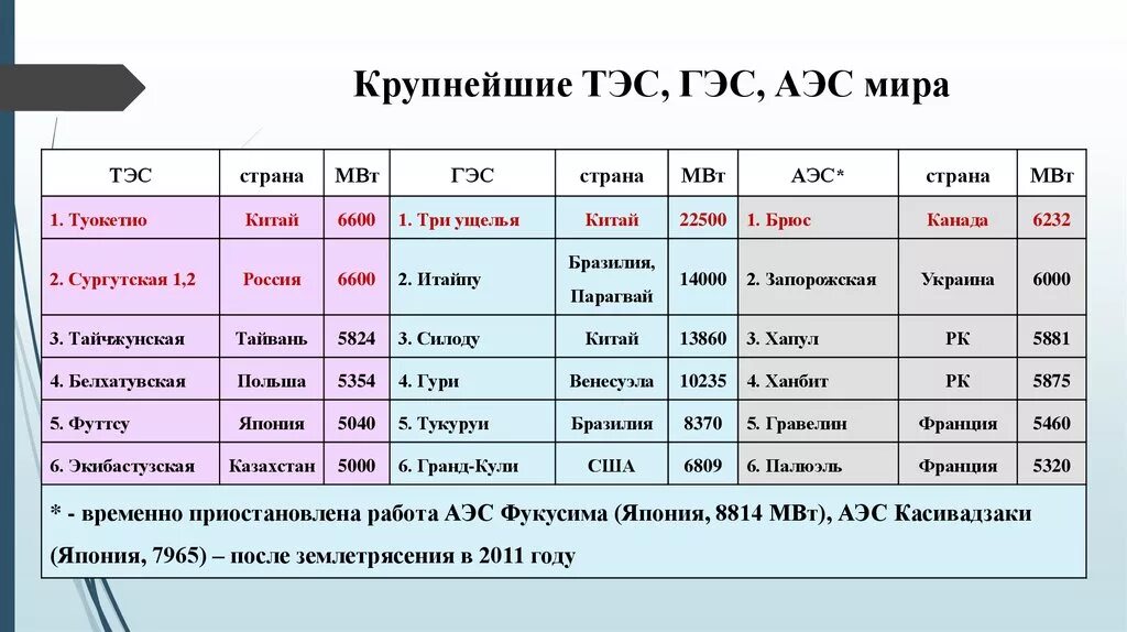 Лидеры по производству аэс