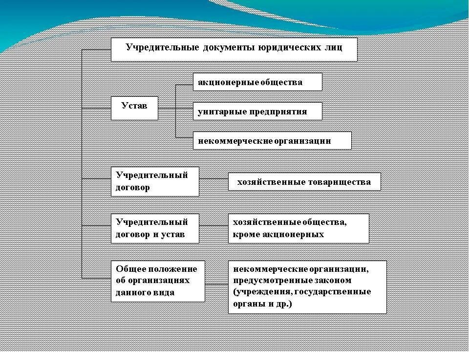 Учредительным документом организации является. Учредительные документы. Учредительными документами юридического лица являются. Типы учредительных документов. Учредительные документы ООО.