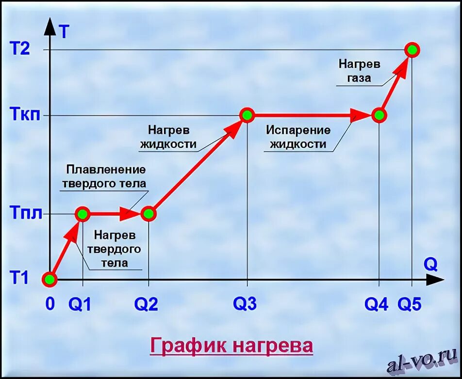 Температура нагревания воды. График теплота нагрева плавления. График зависимости температуры от количества теплоты. График зависимости температуры от количества теплоты при нагревании. График процесса нагревания воды.