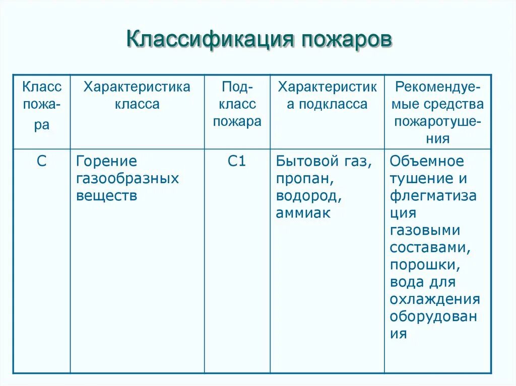 Характеристика пожаров. Подклассы классов пожаров. Классификация пожаров с ПОДКЛАССАМИ. Классификация пожаров ГОСТ. Горение газообразных веществ класс