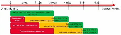 Иис типа а