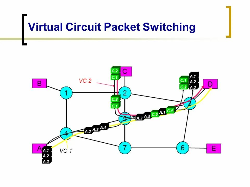Virtual circuit. Virtual packet packet switch. virtual packet packet switch функции. circuit sandbox. in virtual circuit network each packet contains.
