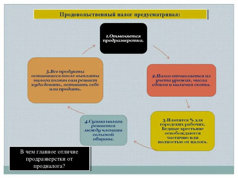 Новая экономическая политика нэп. Цели замены продразверстки продналогом. Нэп продразверстка и продналог. Переход от продразверстки к продналогу. Продразверстка заменена продналогом.