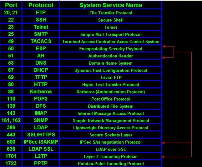 Linux com port. Common Ports. TCP Port number. Порты udp таблица. Стандартные Порты TCP.