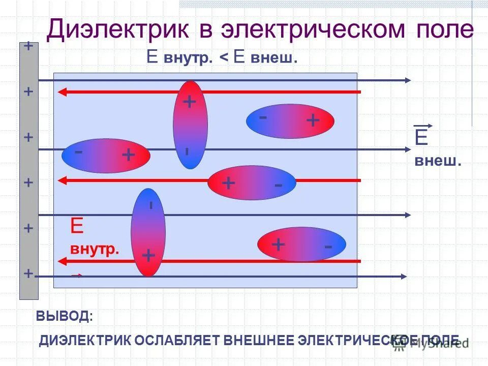 Диэлектрик. Изоляторы в электрическом поле. Диэлектрический нагрев в электрическом поле. Диэлектрики картинки. Сообщение диэлектрики