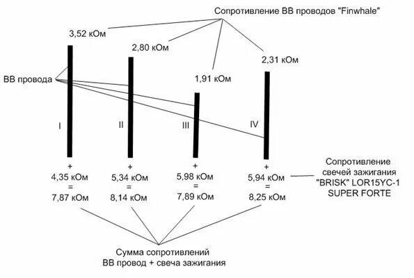 Сопротивление проводов зажигания ВАЗ. Сопротивление высоковольтных проводов зажигания ВАЗ. Нормальное сопротивление высоковольтных проводов ВАЗ 2114. Сопротивление проводов зажигания ВАЗ 2114.