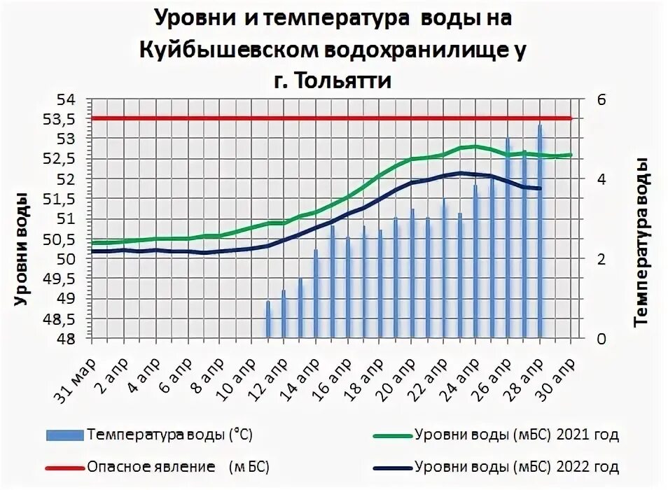 Максимальные уровни воды в Волге у Самары. Температура воды в Волге. Уровень воды в Куйбышевском водохранилище сегодня.