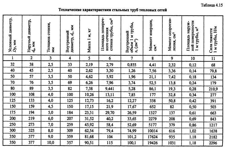 Удлинить таблицу. Таблица компенсаторов тепловых сетей. Расстояние между опорами стальных трубопроводов. Расстояние между опорами трубопроводов таблица. Таблица установки опор трубопровода.