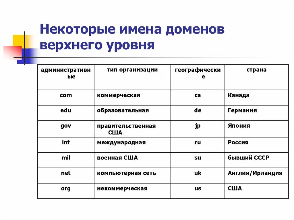 Установите соответствие между доменами верхнего. Уровни домена верхнего уровня. Административные имена доменов верхнего уровня. Имя домена верхнего уровня. Административные домены.