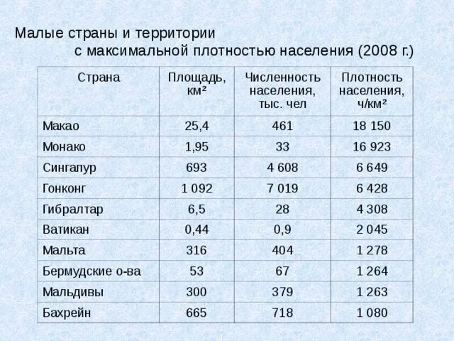 Наибольшую плотность населения имеют территории. Страны с плотностью населения свыше 200. Плотность населения стран. Плотность населения таблица.