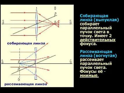 Действительный и мнимый фокус