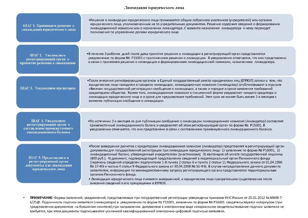 Сведения о ликвидации юридических лиц. Документы юридического лица. Уведомление кредиторов о ликвидации юридического лица. Документы ликвидационной комиссии.