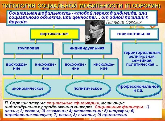 2 основных типа социальной мобильности. Социальная мобильность. социальная мобильность сорокина. структура социальной мобильности. виды социальной мобильности по сорокину.