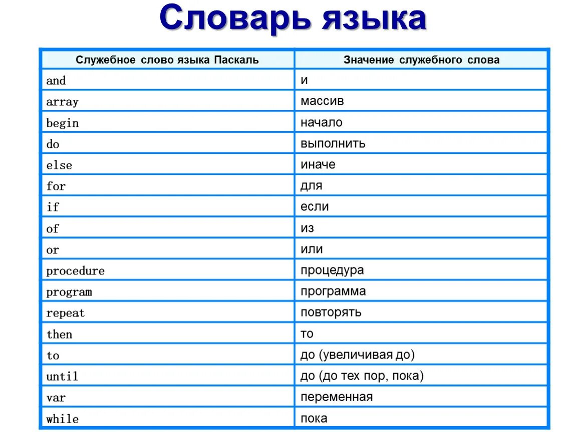 Как переводится паскаль. Служебные слова Паскаль таблица. Основные операторы языка Паскаль 8 класс. Основные служебные слова Паскаль. Таблицы по информатике язык Паскаль.