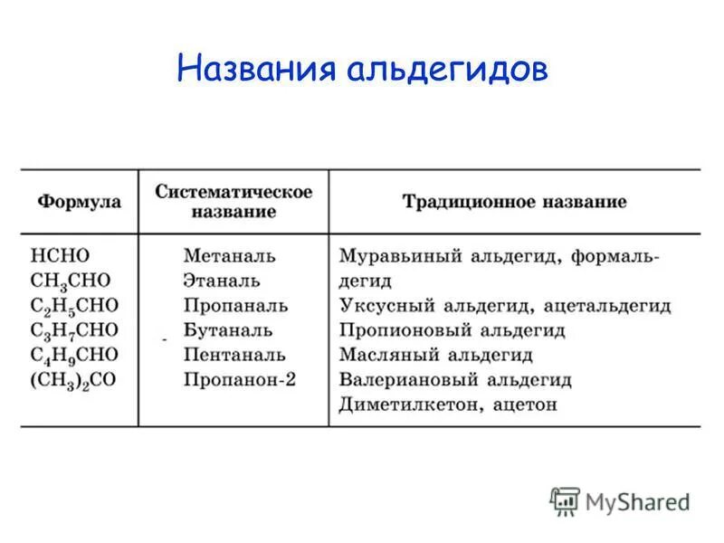 Альдегиды примеры. Важнейшие представители альдегидов таблица. гомологический ряд альдегидов и кетонов таблица. альдегиды таблица формулы и названия. альдегиды названия.