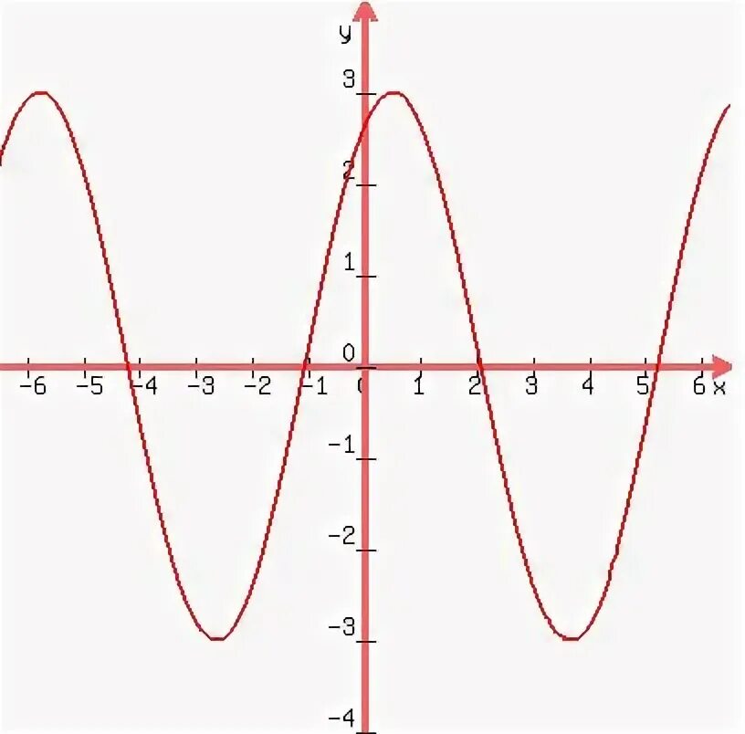 6 π x y x