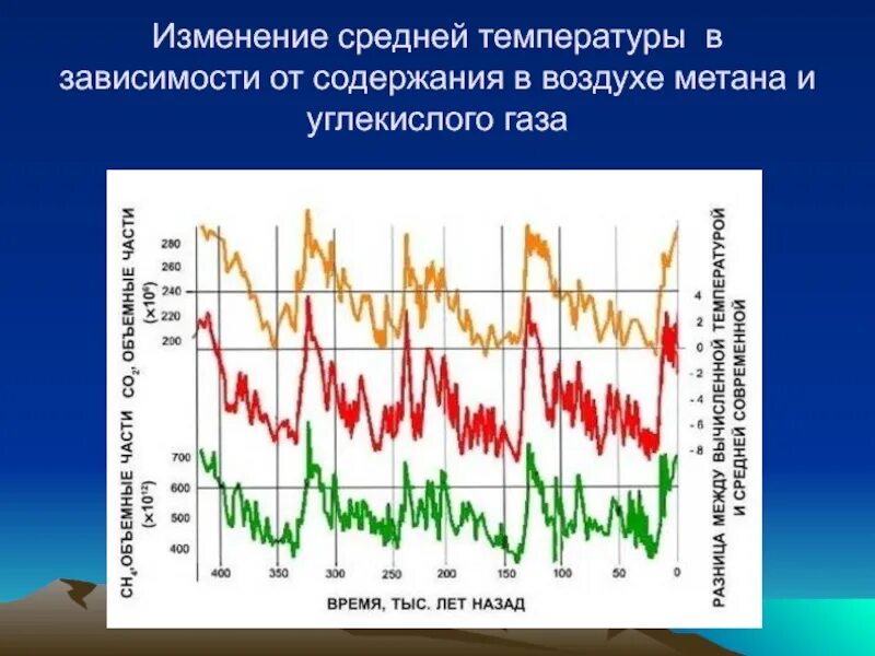 Содержание метана в атмосфере. Изменение климата метан. График концентрации метана в атмосфере. Содержание метана в воздухе.