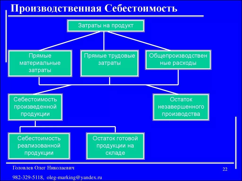 Себестоимость промышленной