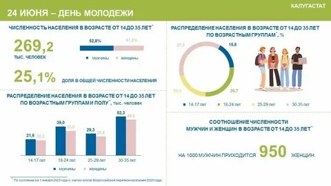 Молодежь статистика 2023