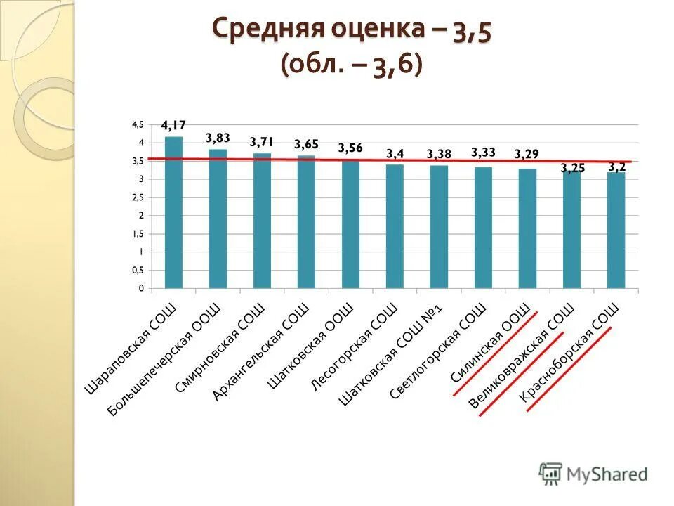 Средняя оценка 4 5