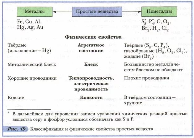 Физические и химические свойства простых веществ. Характерные химические свойства простых веществ металлов. Простые вещества неметаллы таблица. Химические свойства простых веществ веществ неметаллов. Простые вещества металлы и неметаллы 8 класс.