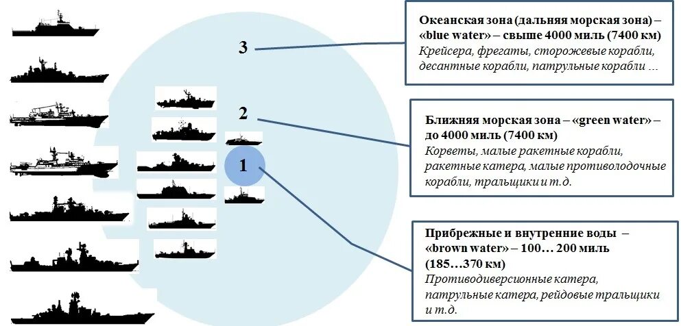 Какое расстояние корабль. Классификация военных кораблей ВМФ России по рангам. Современная классификация кораблей ВМФ России. Классификация кораблей судов ВМФ России. Классификация типов кораблей ВМФ.