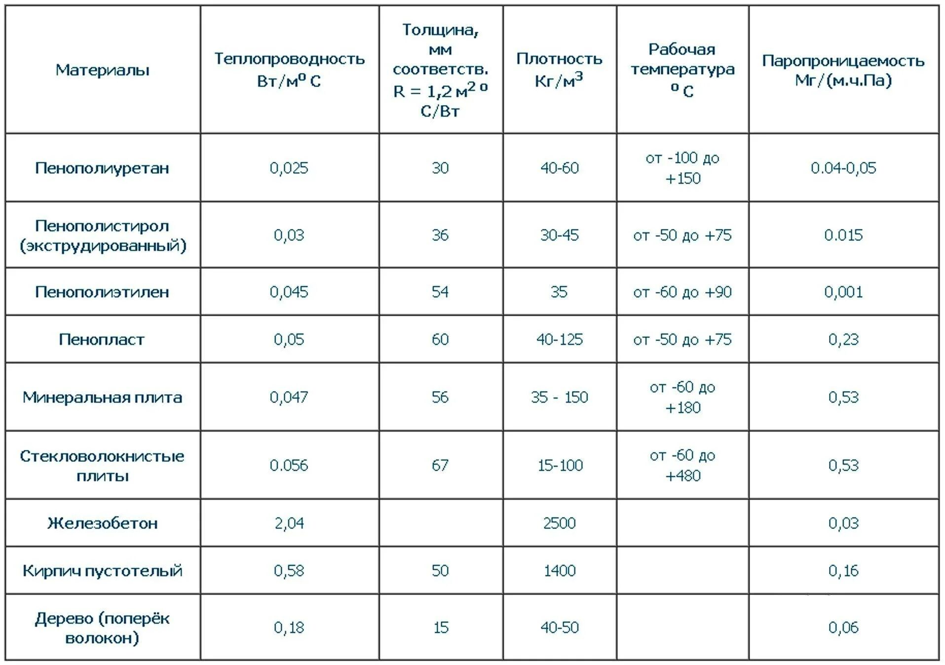 Минеральная плотность. Коэффициент теплопроводности утеплителя. Теплоизоляционные свойства строительных материалов таблица. Параметры теплопроводности утеплителей. Утеплитель 100 мм коэффициент теплопроводности.