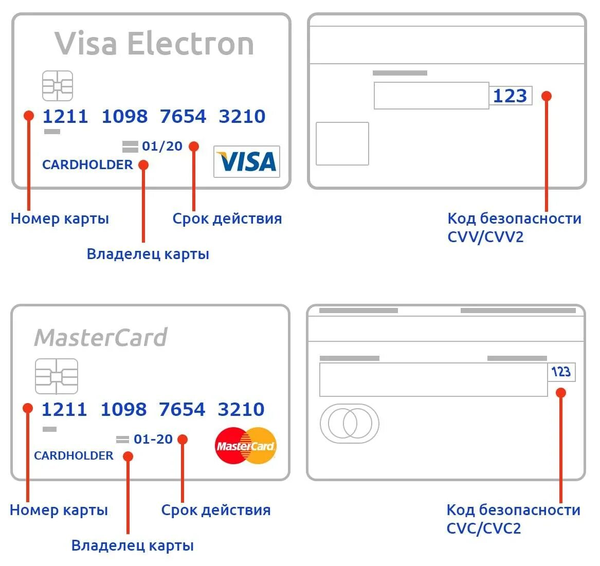 Срок действия visa сбербанк. Номер карточки CVC/CVV. Номер карты и CVC код. Номер карты CVV CVC. Что такое код CVV/CVC на банковской карте.