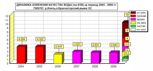 Динамика изменения качества вода. График качества воды. Качество воды по изв. Индекс загрязненности вод на карте. Изменилось качество воды