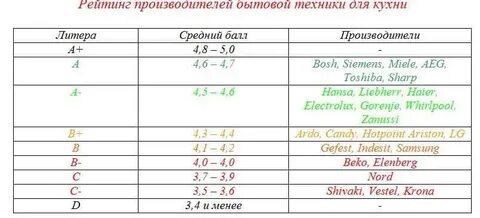 Рейтинг бытовой техники для кухни 2024
