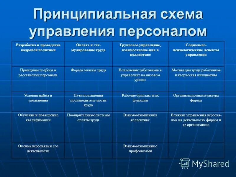Управление персоналом организации. Принципиальная схема управления персоналом. управление персоналом таблица. этапы управления персоналом. этапы системы управления персоналом.