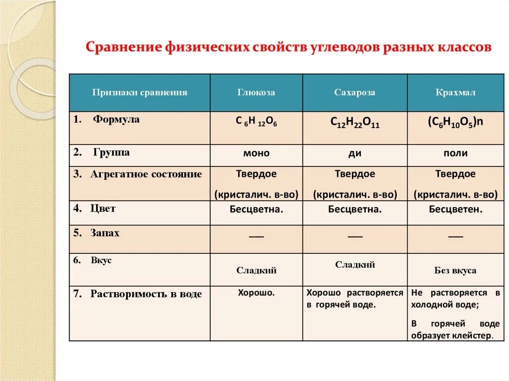 Сравнительная таблица углеводов химия 10. Сравнение физических свойств углеводов разных. Сравнительная характеристика углеводов. Физические свойства углеводов. Углеводы химия ответы